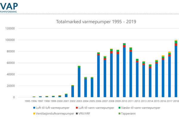 Sjekk hvor varmepumpene ble av i 2019