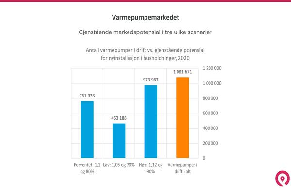 – Fortsatt mye igjen av varmepumpemarkedet