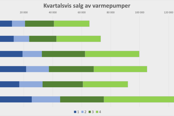 Ekstremt salg i fjerde kvartal 2021