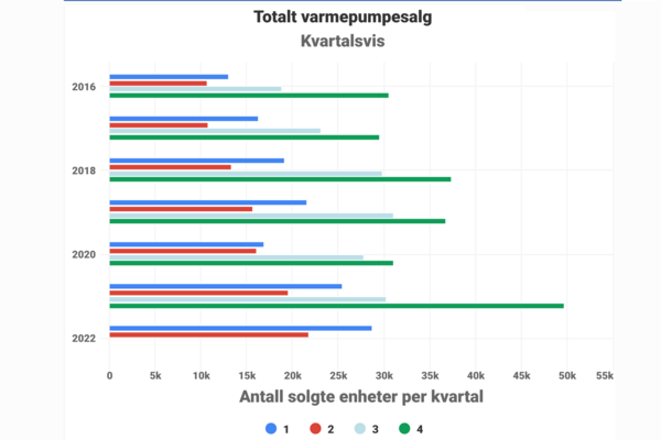 Boligeiere vil fortsatt spare strøm - men hvor blir det av bedriftene?