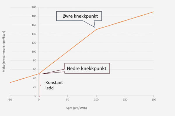 NVE foreslår ny prismodell for fjernvarme